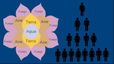 El Telar de la Abundancia, esquema señalado por la Procelac como una posible fuente de estafas.