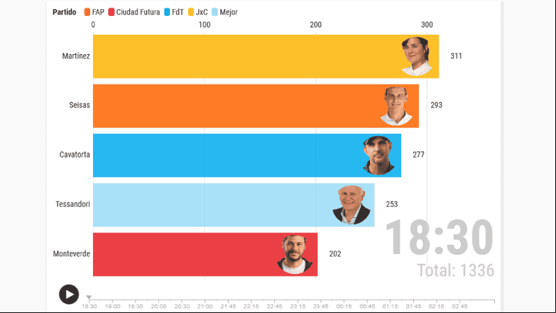 Primera imagen a las 18.30: Ana Martínez parte en primer lugar.